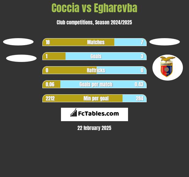 Coccia vs Egharevba h2h player stats