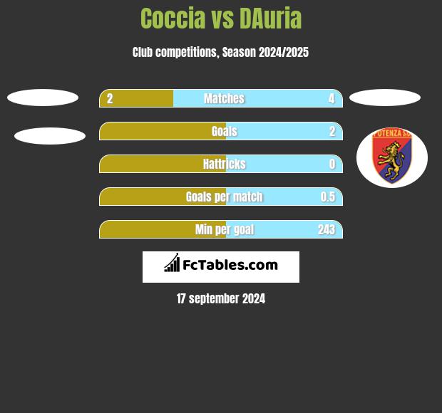 Coccia vs DAuria h2h player stats