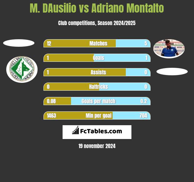 M. DAusilio vs Adriano Montalto h2h player stats