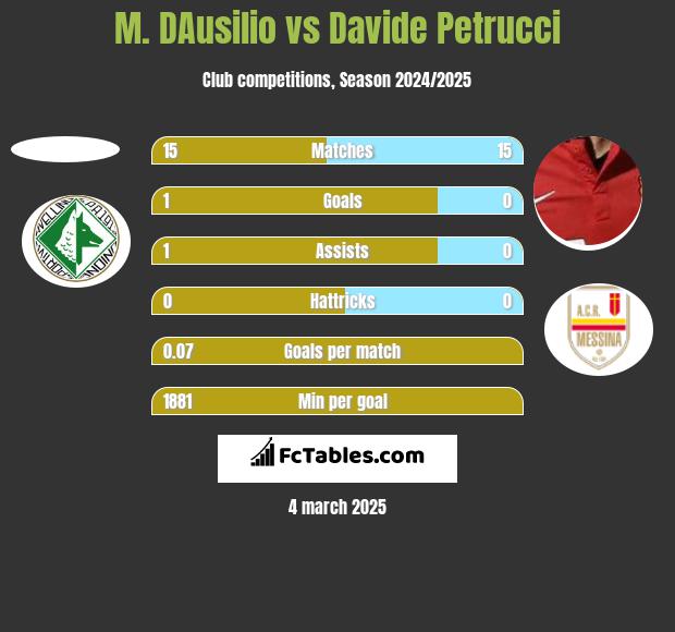 M. DAusilio vs Davide Petrucci h2h player stats