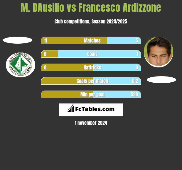 M. DAusilio vs Francesco Ardizzone h2h player stats