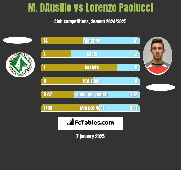 M. DAusilio vs Lorenzo Paolucci h2h player stats