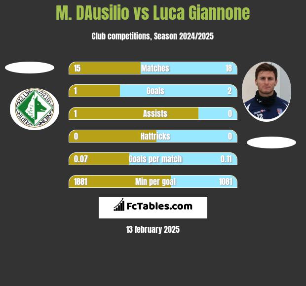 M. DAusilio vs Luca Giannone h2h player stats