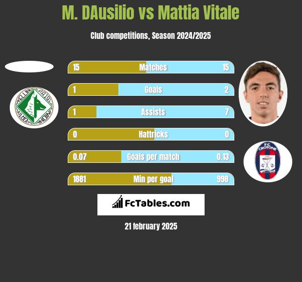 M. DAusilio vs Mattia Vitale h2h player stats