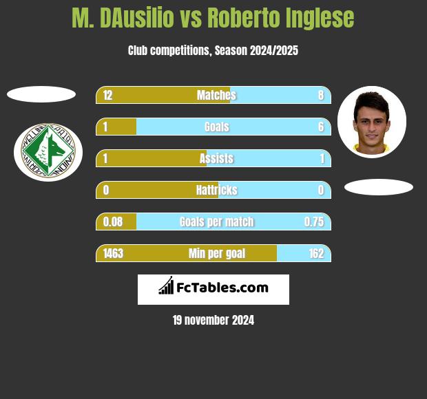 M. DAusilio vs Roberto Inglese h2h player stats