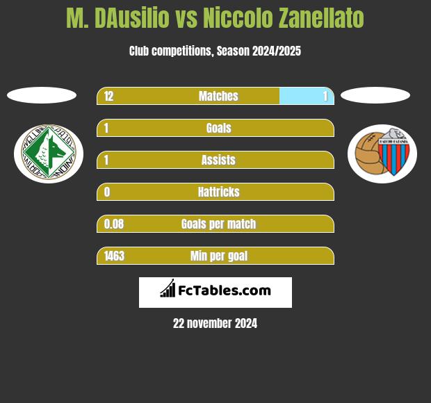 M. DAusilio vs Niccolo Zanellato h2h player stats