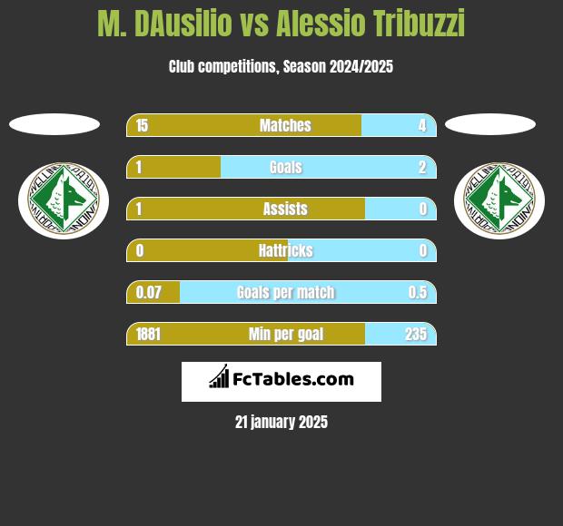 M. DAusilio vs Alessio Tribuzzi h2h player stats