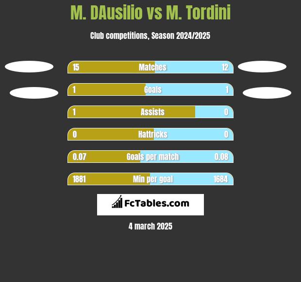 M. DAusilio vs M. Tordini h2h player stats