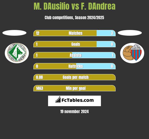 M. DAusilio vs F. DAndrea h2h player stats