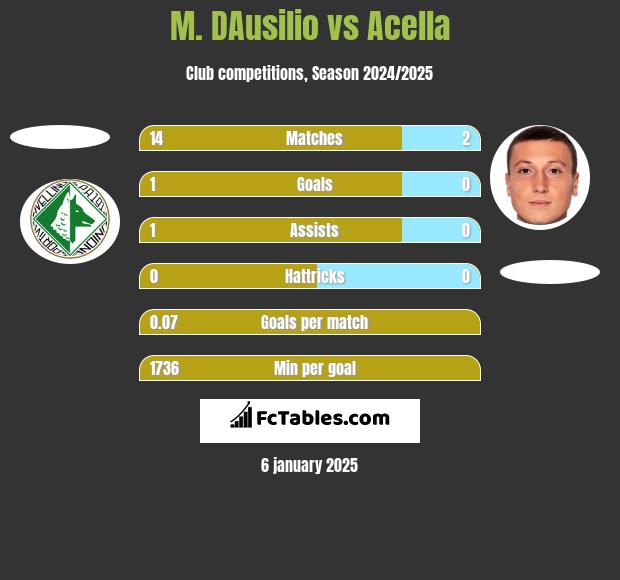 M. DAusilio vs Acella h2h player stats