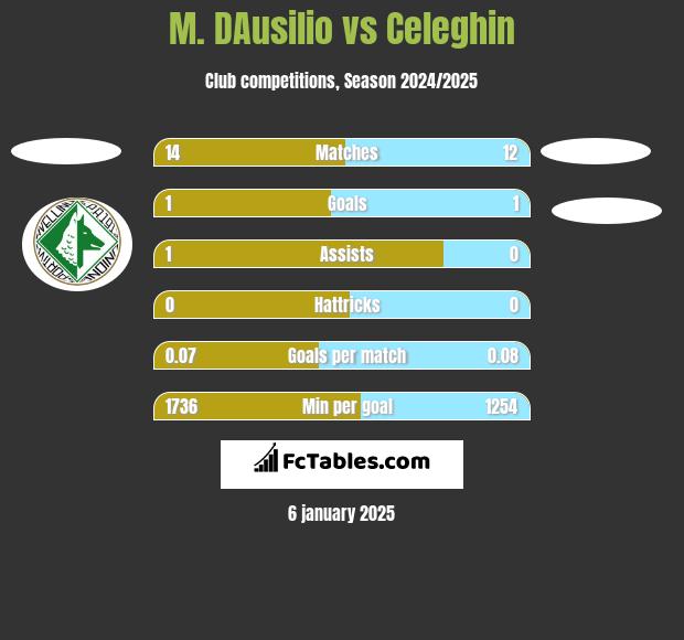 M. DAusilio vs Celeghin h2h player stats