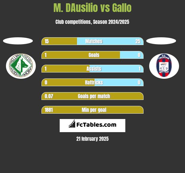 M. DAusilio vs Gallo h2h player stats