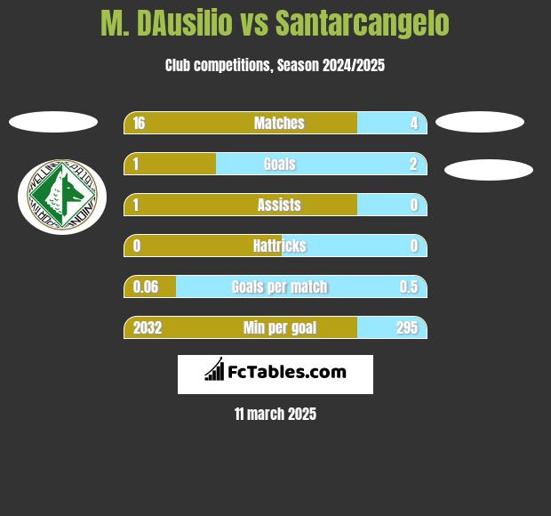 M. DAusilio vs Santarcangelo h2h player stats