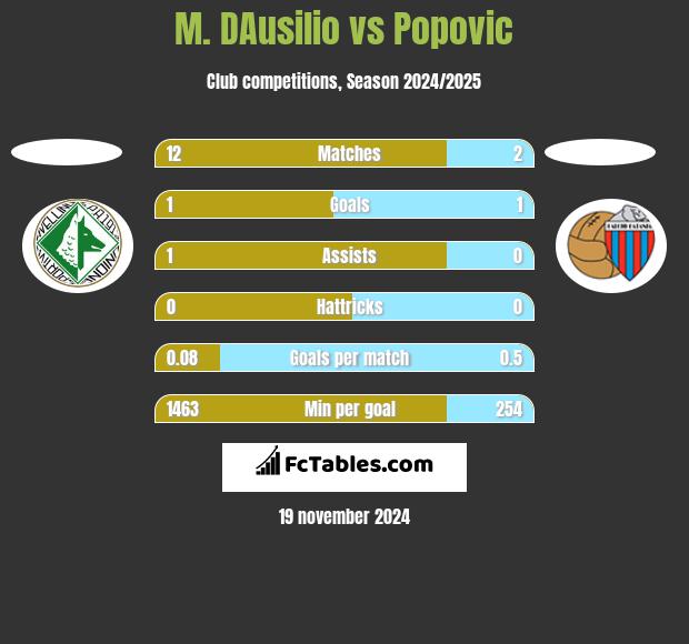 M. DAusilio vs Popovic h2h player stats