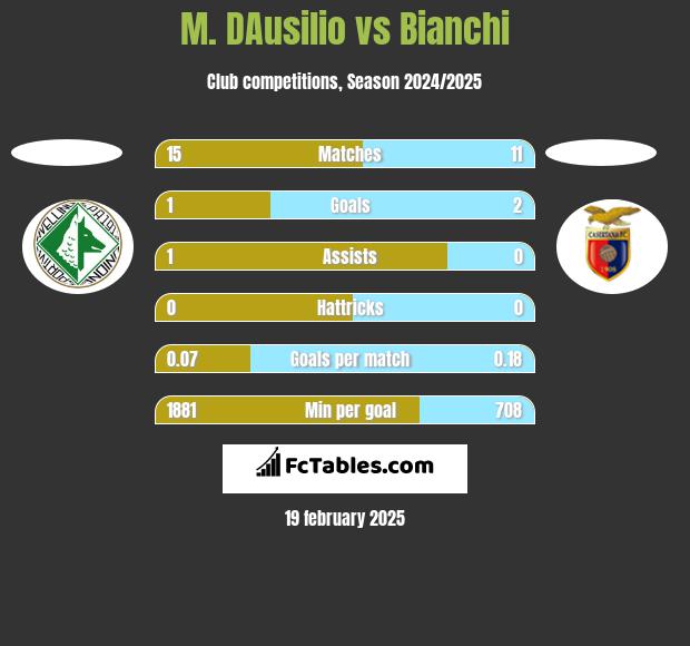 M. DAusilio vs Bianchi h2h player stats