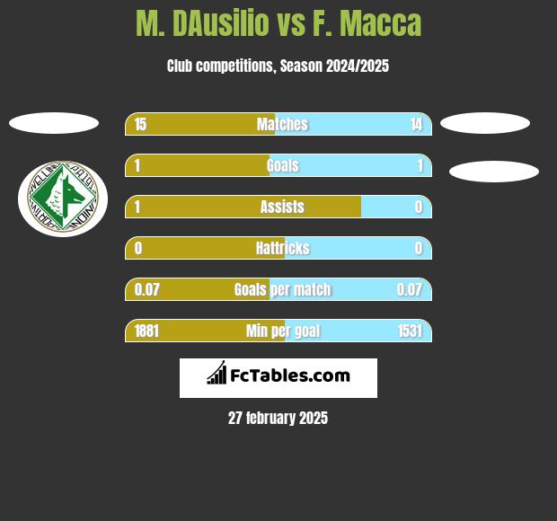 M. DAusilio vs F. Macca h2h player stats