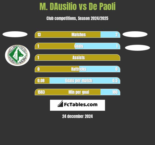 M. DAusilio vs De Paoli h2h player stats