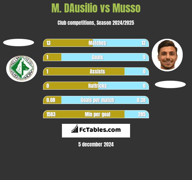 M. DAusilio vs Musso h2h player stats