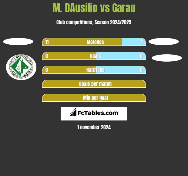 M. DAusilio vs Garau h2h player stats