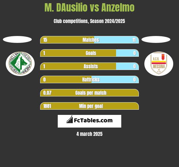 M. DAusilio vs Anzelmo h2h player stats