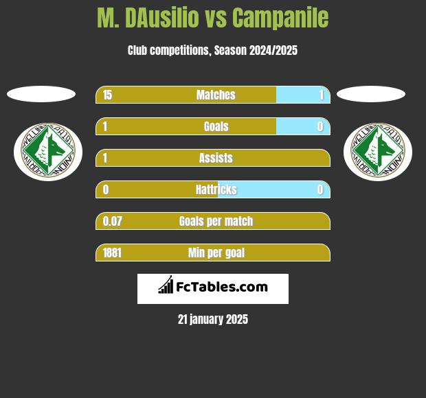 M. DAusilio vs Campanile h2h player stats