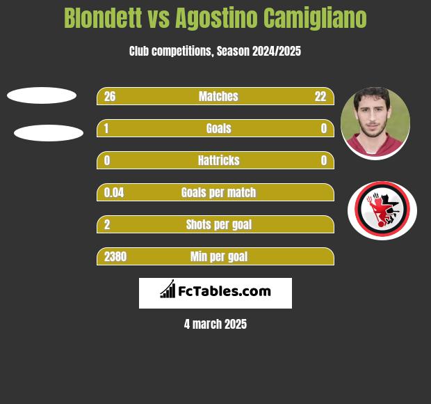 Blondett vs Agostino Camigliano h2h player stats