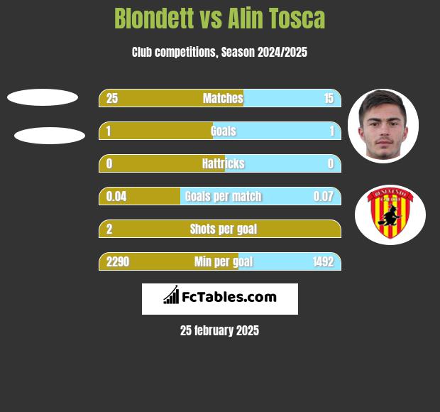 Blondett vs Alin Tosca h2h player stats