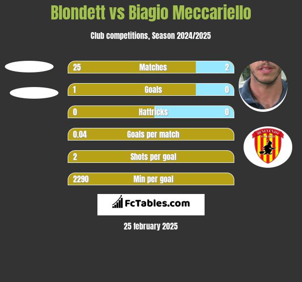 Blondett vs Biagio Meccariello h2h player stats