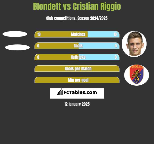 Blondett vs Cristian Riggio h2h player stats