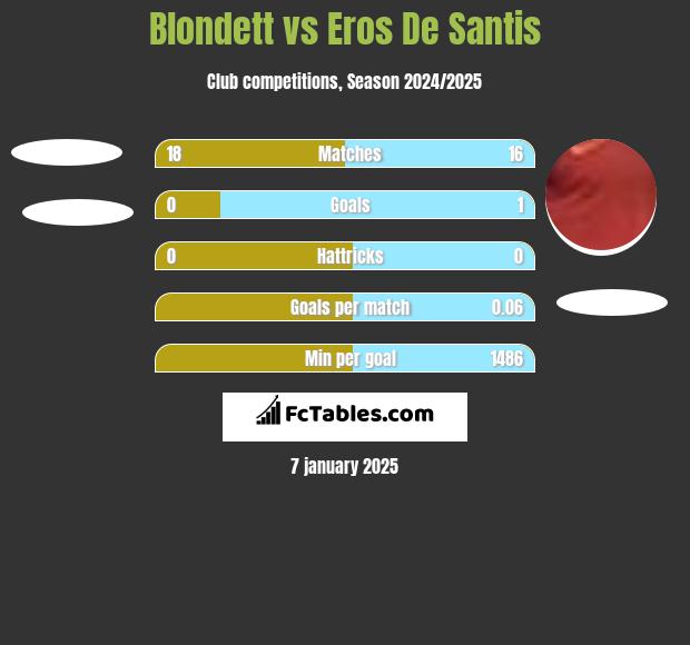 Blondett vs Eros De Santis h2h player stats