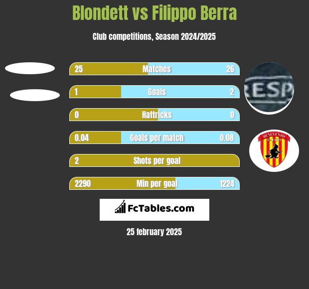 Blondett vs Filippo Berra h2h player stats