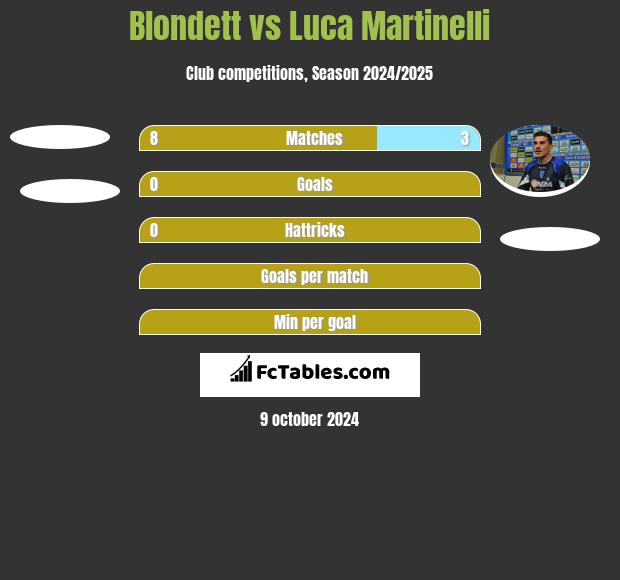 Blondett vs Luca Martinelli h2h player stats