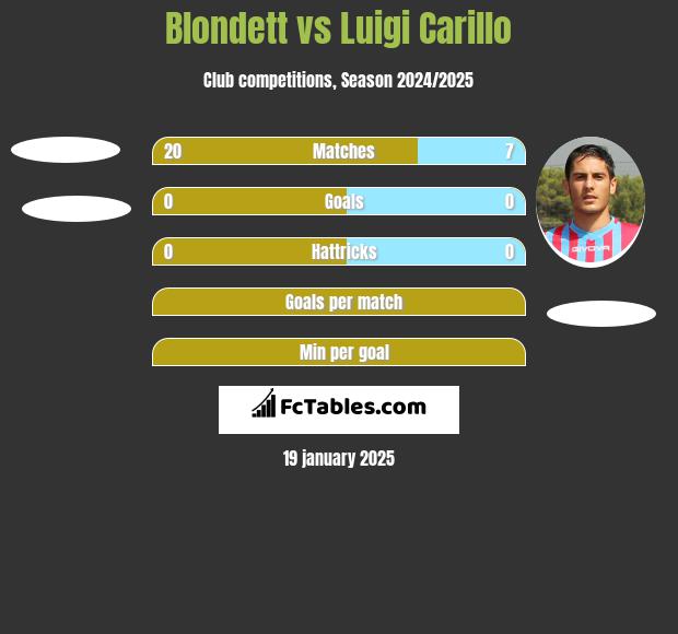 Blondett vs Luigi Carillo h2h player stats