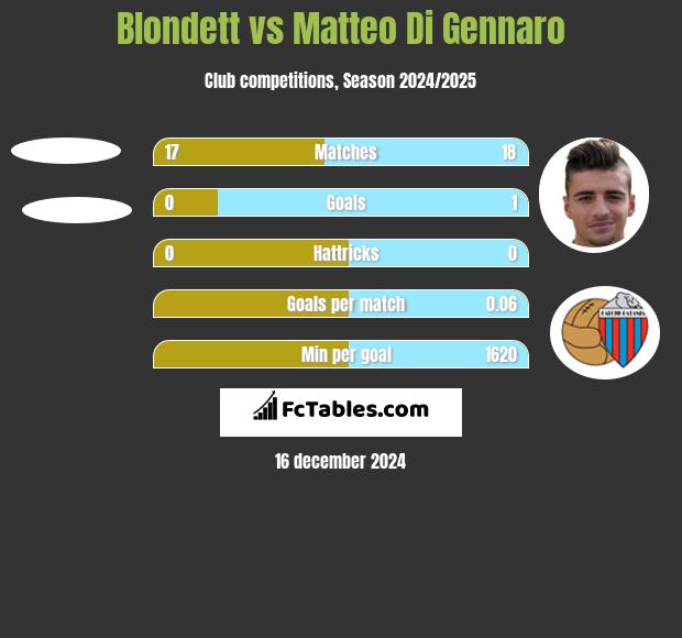 Blondett vs Matteo Di Gennaro h2h player stats