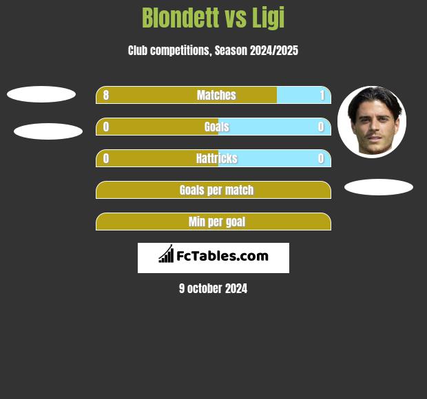 Blondett vs Ligi h2h player stats