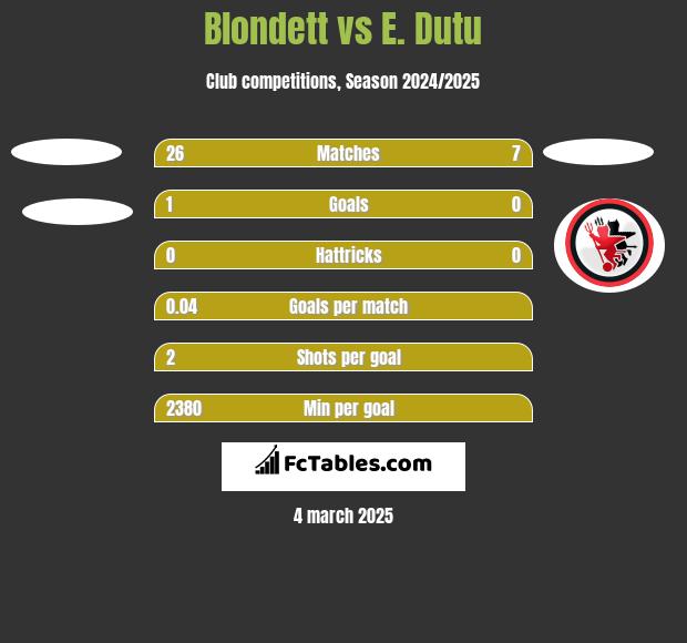 Blondett vs E. Dutu h2h player stats