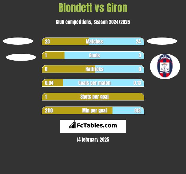 Blondett vs Giron h2h player stats