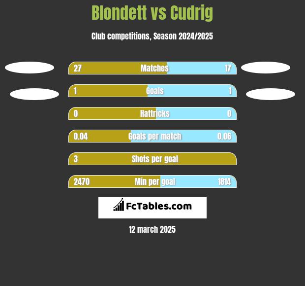 Blondett vs Cudrig h2h player stats