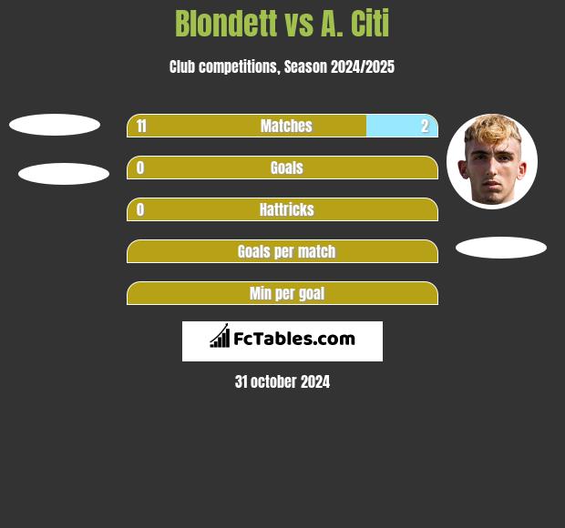 Blondett vs A. Citi h2h player stats