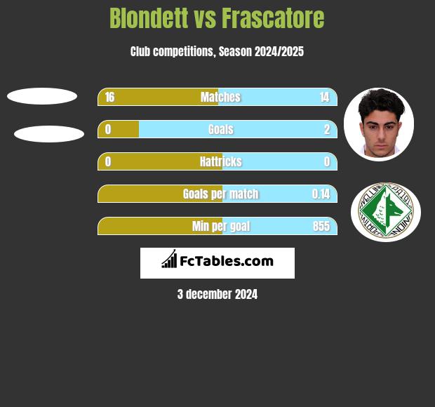 Blondett vs Frascatore h2h player stats