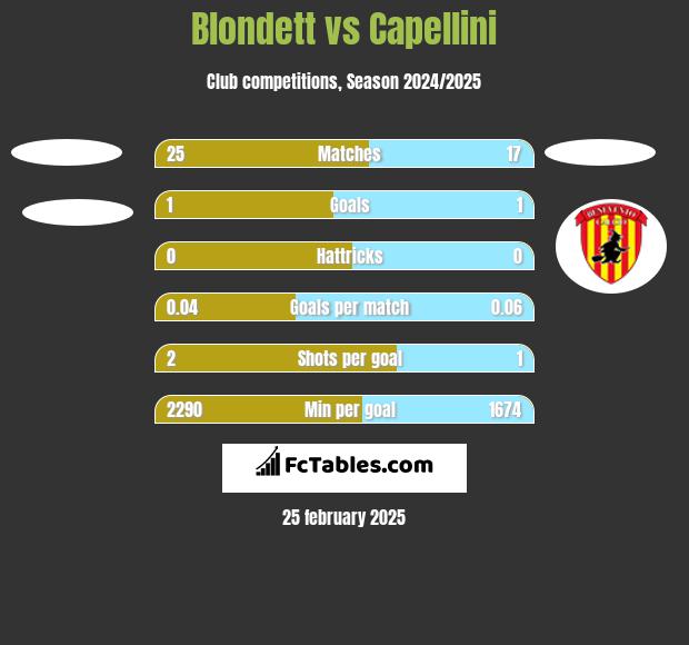 Blondett vs Capellini h2h player stats