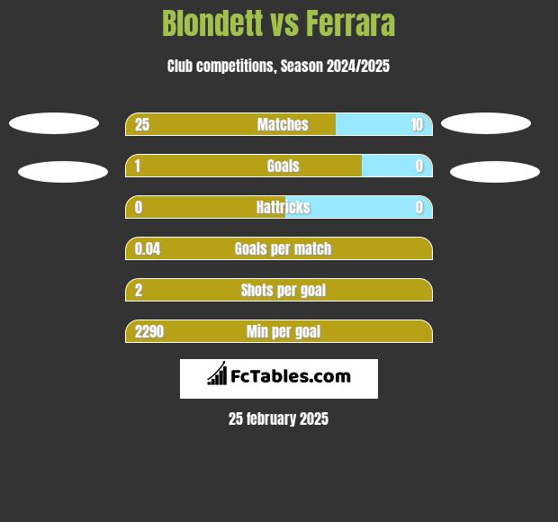 Blondett vs Ferrara h2h player stats