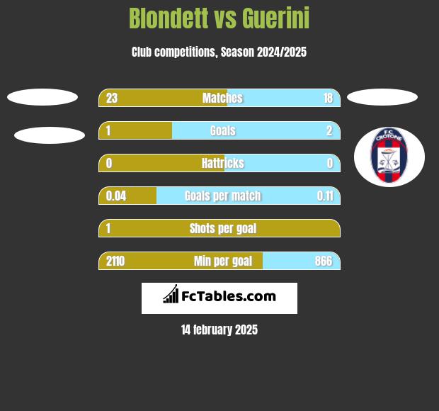 Blondett vs Guerini h2h player stats