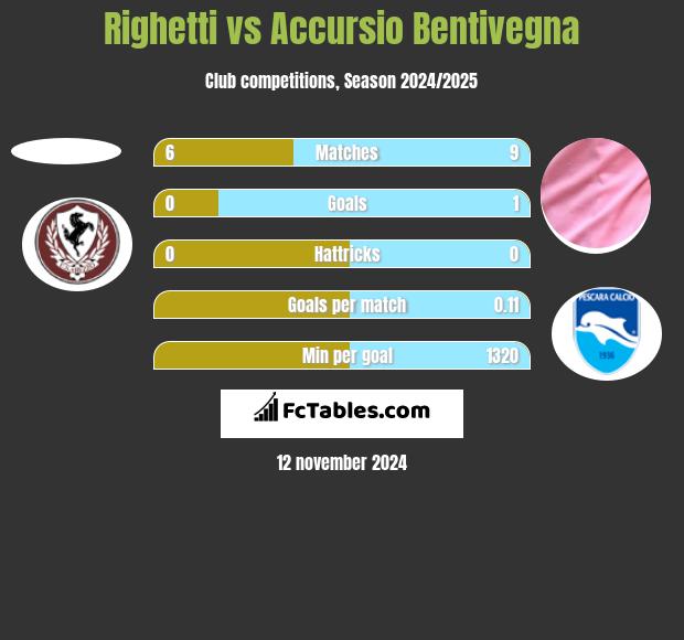 Righetti vs Accursio Bentivegna h2h player stats