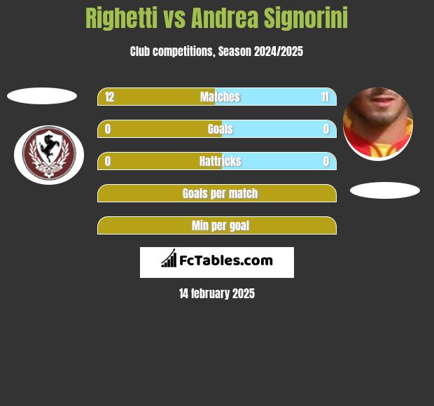 Righetti vs Andrea Signorini h2h player stats