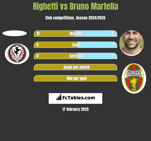 Righetti vs Bruno Martella h2h player stats