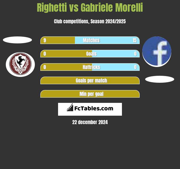 Righetti vs Gabriele Morelli h2h player stats