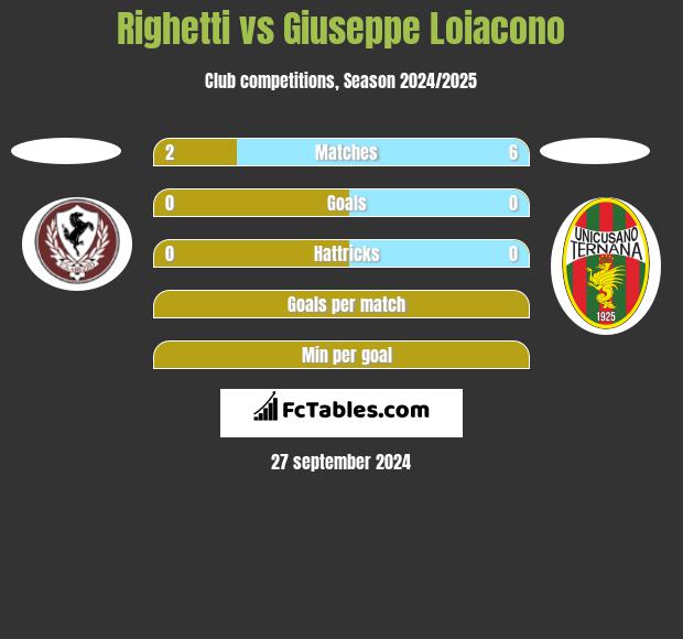 Righetti vs Giuseppe Loiacono h2h player stats