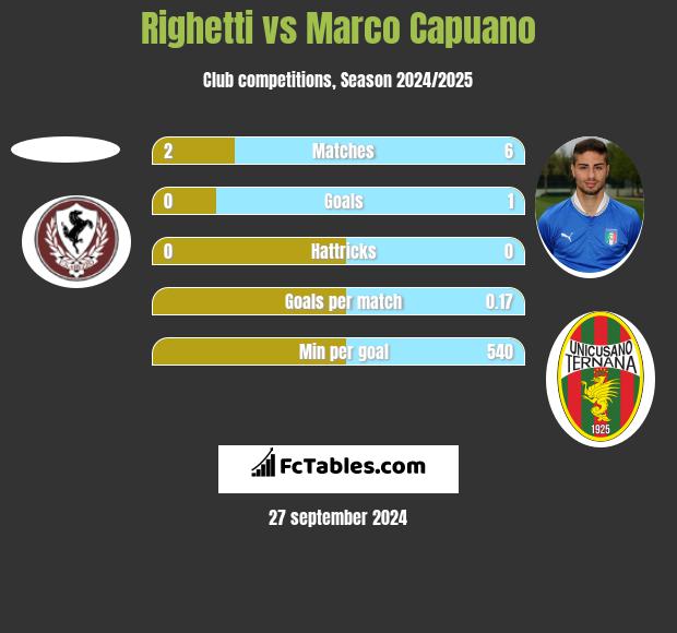 Righetti vs Marco Capuano h2h player stats