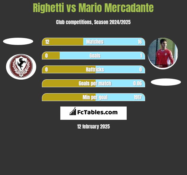 Righetti vs Mario Mercadante h2h player stats